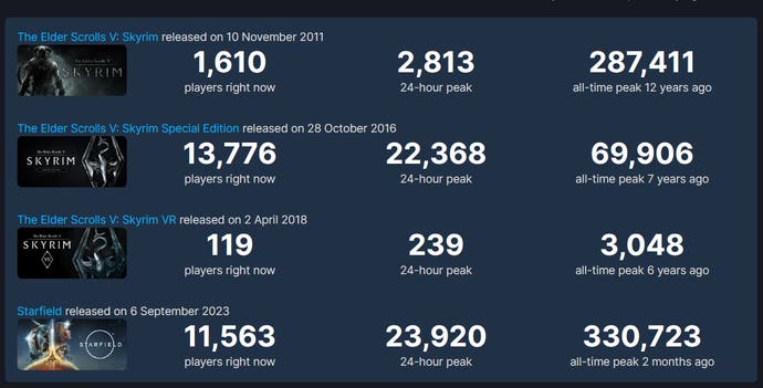 Charts showing the current number of people playing Skyrim and Starfield over on Steam