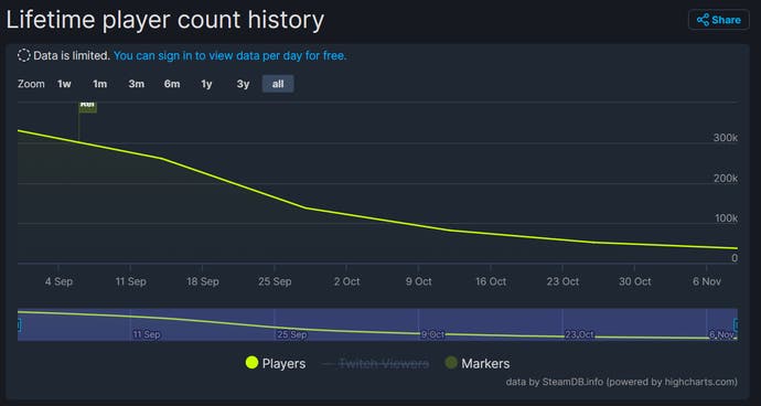 Graph showing Starfield's lifetime player count history