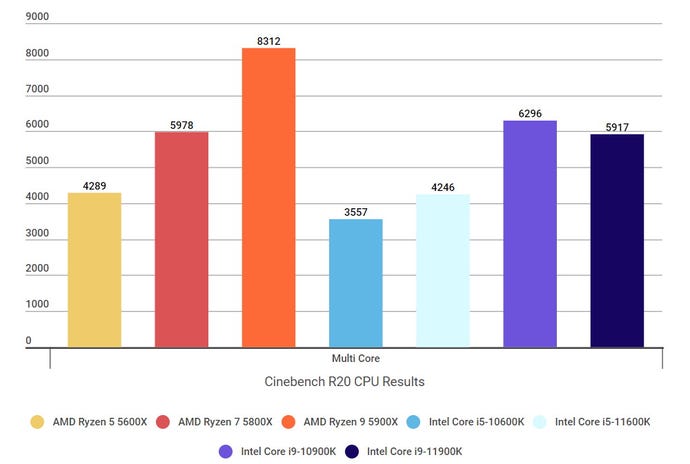 A graph showing how Intel's 11th Gen Rocket Lake CPUs compare against AMD's Ryzen 5000 CPUs and Intel's 10th Gen Comet Lake CPUs in Cinebench's multicore benchmark