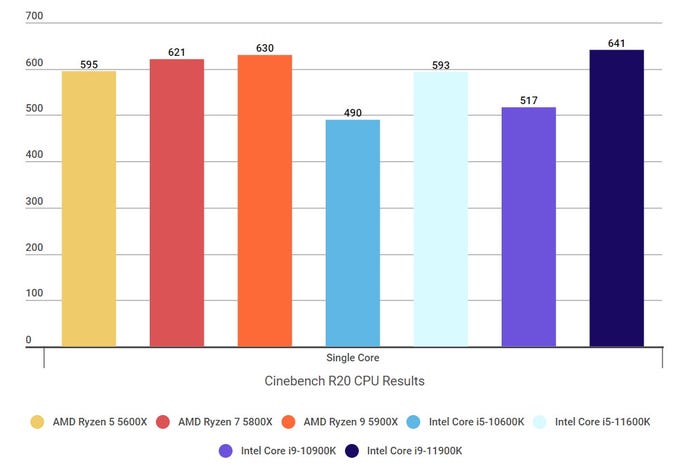 A graph showing how Intel's 11th Gen Rocket Lake CPUs compare against AMD's Ryzen 5000 CPUs and Intel's 10th Gen Comet Lake CPUs in Cinebench's single core benchmark