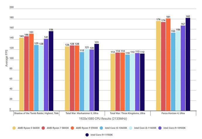 A graph showing how Intel's 11th Gen Rocket Lake CPUs compare against AMD's Ryzen 5000 CPUs and Intel's 10th Gen Comet Lake CPUs at 1920x1080, at a RAM speed of 2133MHz