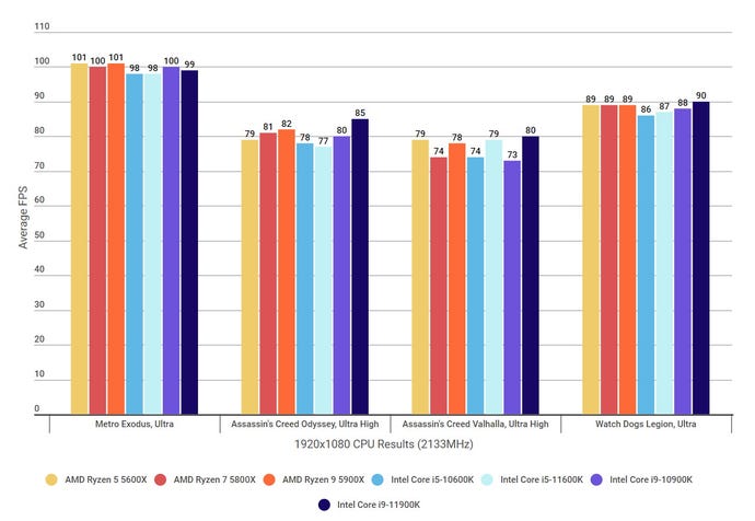 A graph showing how Intel's 11th Gen Rocket Lake CPUs compare against AMD's Ryzen 5000 CPUs and Intel's 10th Gen Comet Lake CPUs at 1920x1080, at a RAM speed of 2133MHz
