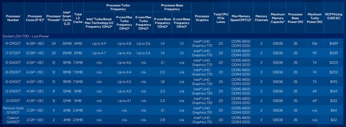 A specs table for the Intel 12th Gen Alder Lake CPU range, including clock speeds, RAM support and power consumption.