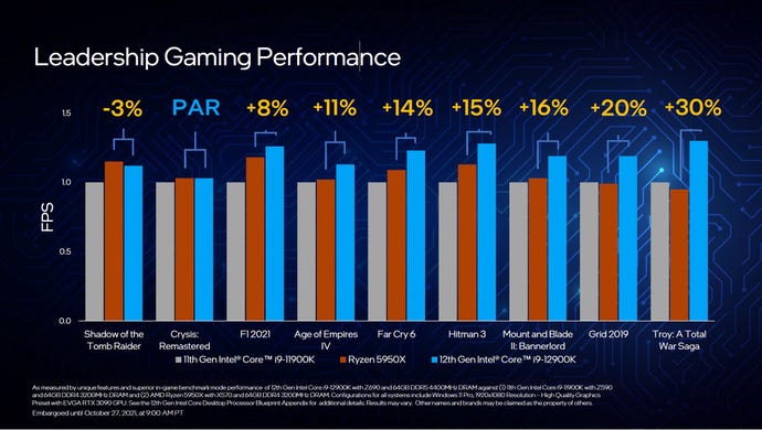 A graph showing how the Intel Core i9-12900K performs against the Core i9-11900K and AMD Ryzen 5950X.