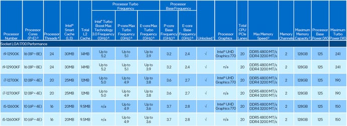 A specs table for the Intel 12th Gen Alder Lake CPU series.