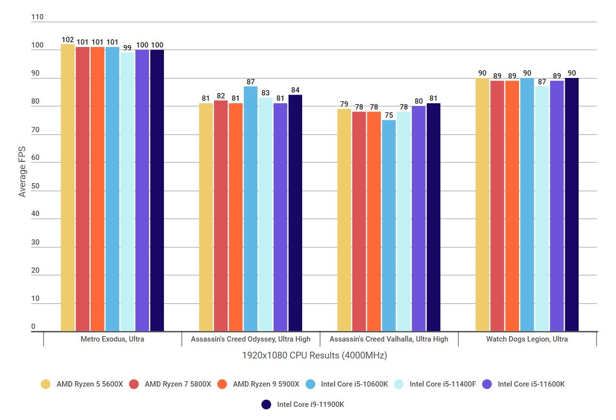 I5 11400f vs ryzen 5 5600. Графики результатов теста i5 11400 и i5 12400.