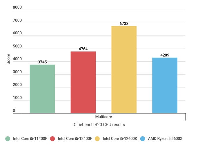 A bar graph showing how the Core i5-12400F CPU performs next to competing CPUs in the Cinebench R20 multicore test.