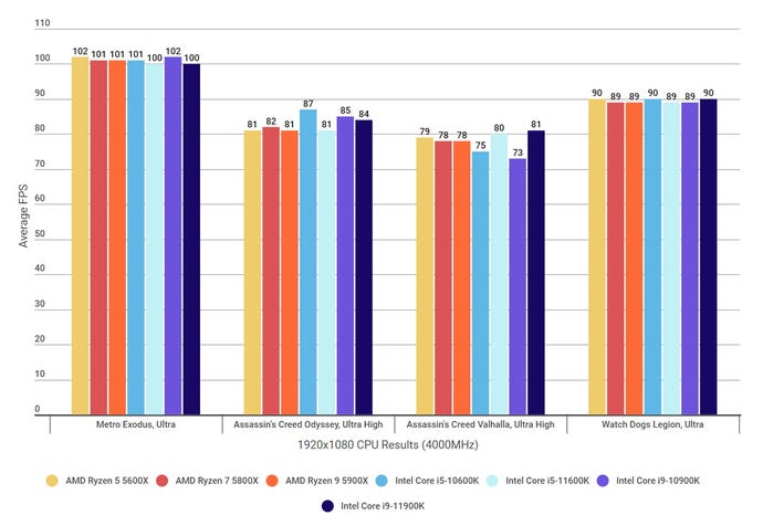 A graph showing how Intel's 11th Gen Rocket Lake CPUs compare against AMD's Ryzen 5000 CPUs and Intel's 10th Gen Comet Lake CPUs at 1920x1080, at a RAM speed of 4000MHz