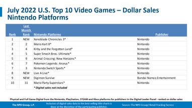 NPD Julho EUA  PS5 foi o console mais vendido em dólares MultiVersus foi o  jogo mais vendido
