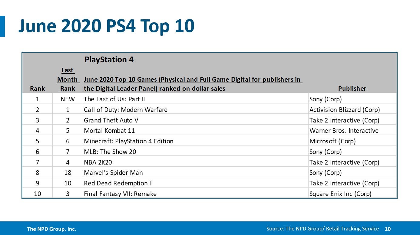 Top selling shop ps4 games 2020