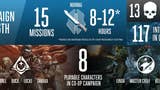 Kampania fabularna Halo 5 wystarczy na 8-12 godzin