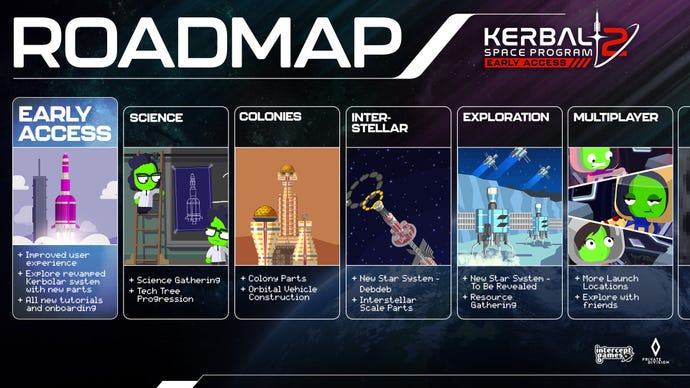 Kerbal Space Program 2's early access roadmap, showing launch modules for science, colonies, interstellar, exploration, and multiplayer.