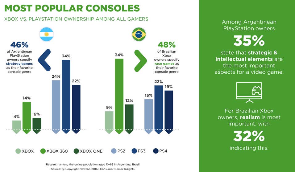 Xbox vs playstation 2024 popularity
