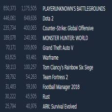 STEAM Charts Overview Top Sellers Most Pl TOP SELLERS United