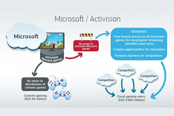 The European Commission's decision to allow the Xbox Activision takeover bid to continue, in handy graphic form.