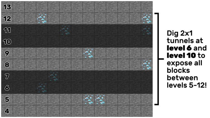 2D макет Minecraft, що показує, що два тунелі 2x1 видобуваються на рівні 6 та рівні 10, відкриють усі блоки між рівнями 5-12