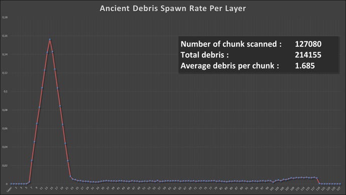 A graph detailing the spawn rate of Ancient Debris in the Nether in Minecraft at each of the Y-levels.