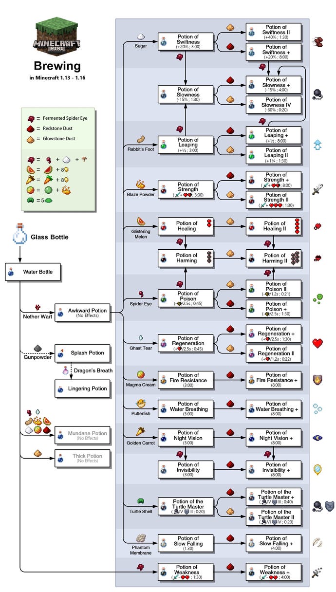 Диаграма, взета от Wiki на Minecraft, показваща как да се правят различни видове отвари