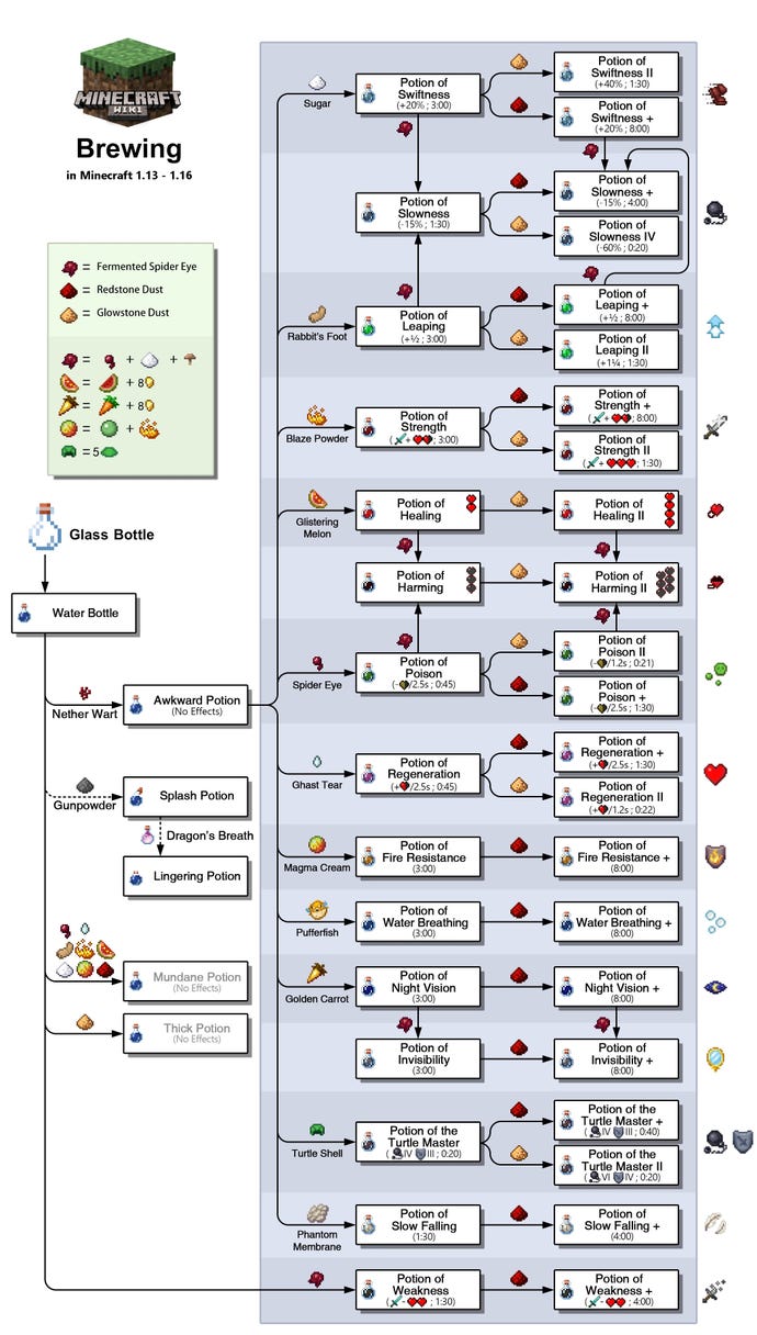 แผนภูมิที่นำมาจากวิกิ Minecraft แสดงวิธีการทำยาชนิดต่าง ๆ