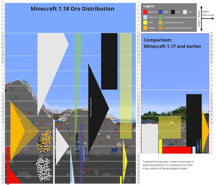 Minecraft 1.17以前と比較して、Minecraft 1.18の鉱石の種類のさまざまな分布を紹介するグラフ。