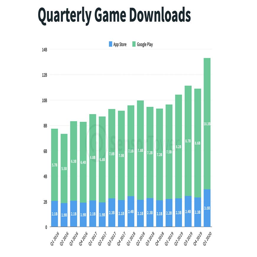 Mobile game market stabilizes above pre-pandemic levels, Data AI