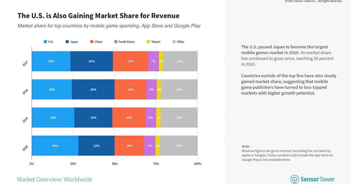 Thumbnail of US grows to account for 28% of all 2020 mobile spending - Sensor Tower
