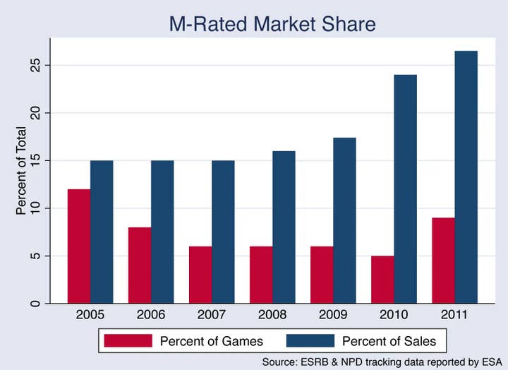 A graph of M-rated games as a percentage of titles released and the percentage of US revenue they accounted for from 2005 to 2011. The graph shows that M-rated games decreased from approximately 12% of games released during that lapse to 5% in 2010, then up to 9% in 2011. It also shows its market share at 15% from 2005 to 2007, and then grows to over 15% in 2011.