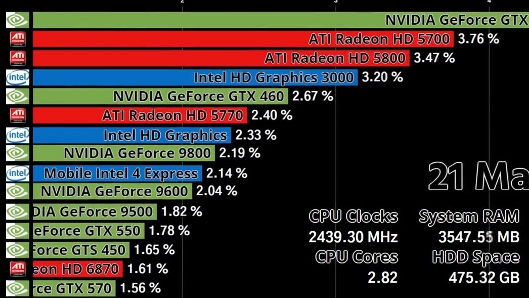 New video shows the rise and fall of AMD Intel and Nvidia