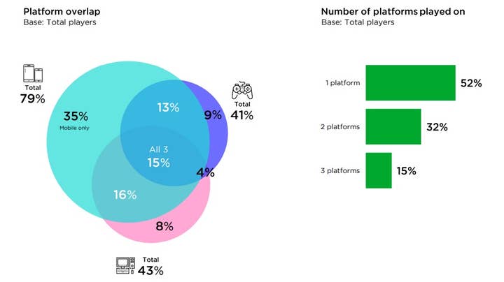 Two graphs from a Newzoo report showing how many people play on PC, console, and mobile, and how many play on each combination of the two. 52% play on a single format, 32% play on two formats, and 15% play on all three.