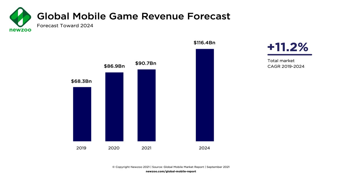 Microtransações dentro de jogos mobile movimentam até US$ 2,4 bi, mostra  relatório da Newzoo