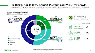 Brazilian games market to hit $2.3bn in 2021 - Newzoo