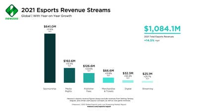 Newzoo anticipates global esports market will grow to $1.08b in 2021