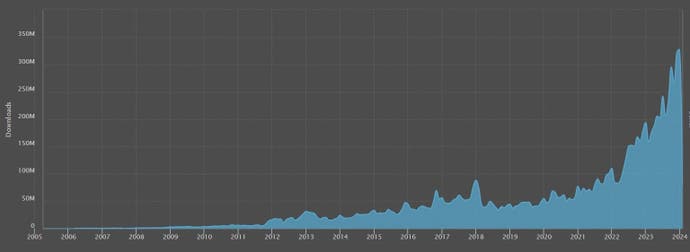 Nexus Mods chart showing downloads over time