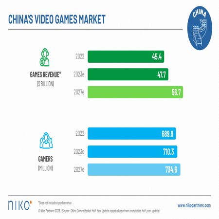 China beats US in gaming revenues on iOS