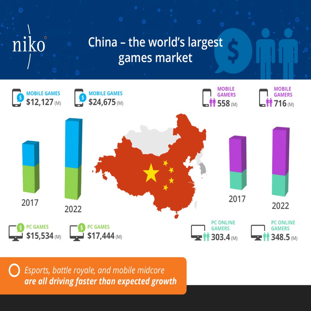 China: revenue of browser games 2022