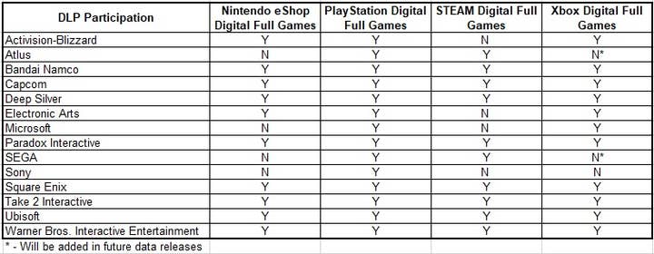 A chart showing 14 publishers and a Y/N for whether they were providing the NPD with digital sales information from four separate platforms: Nintendo, PlayStation, Steam, and Xbox. Many publishers gave sales for some of the platforms, but not all, and there was little discernable reason for which platforms would be left out