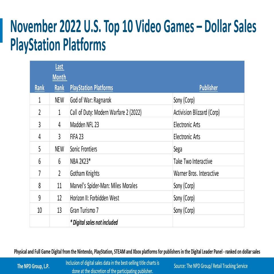 Modern Warfare 2 players top Fortnite by 20% on PS5, PS4 games chart