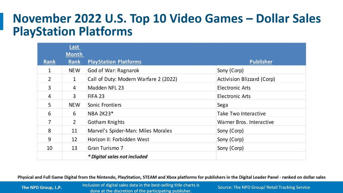 Call of Duty: Modern Warfare 2 is now the US' biggest-selling game of 2022