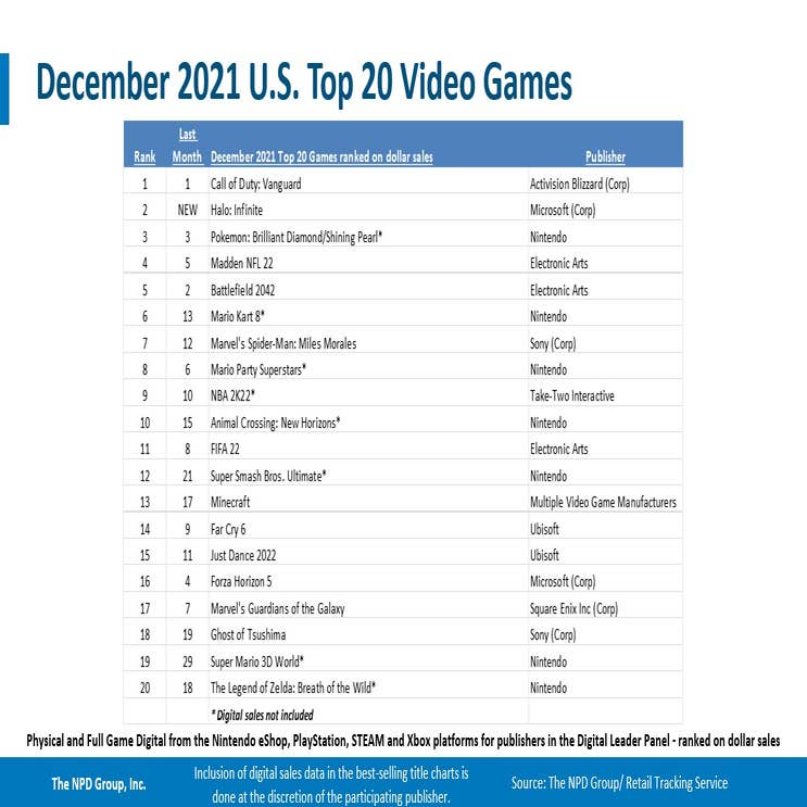 Xbox's Top 10 Bestselling Games Are Mostly Old Call Of Dutys