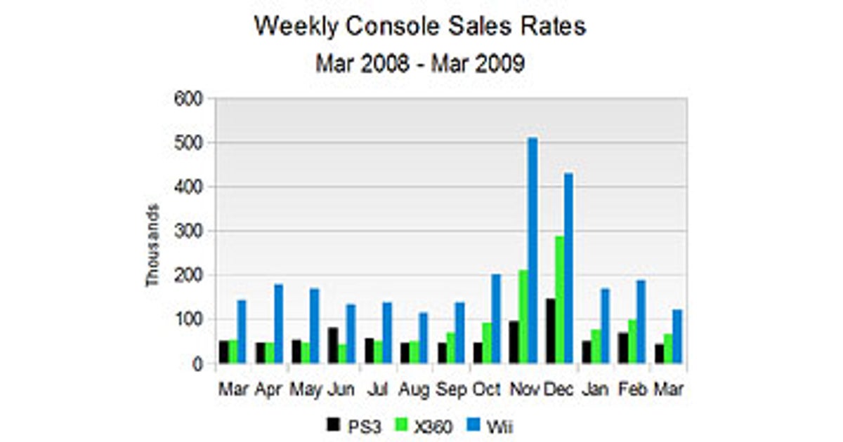 World Analysis War victor Gama posts March NPD graphs, enjoys armistice ...