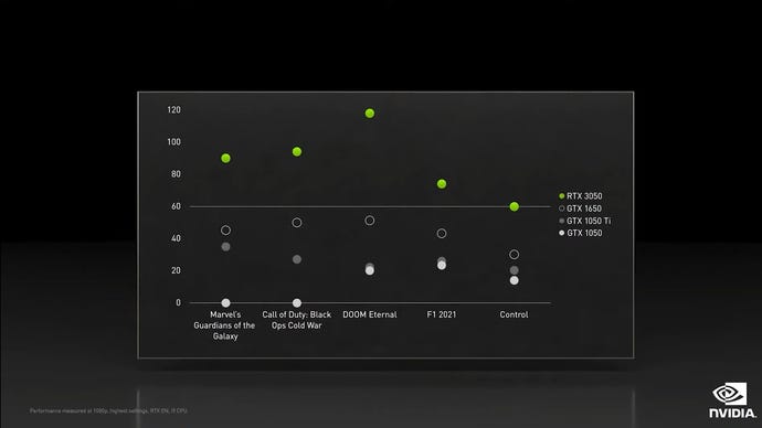 A graph showing Nvidia's in-house benchmark results for the RTX 3050 graphics card, compared to older XX50 cards.