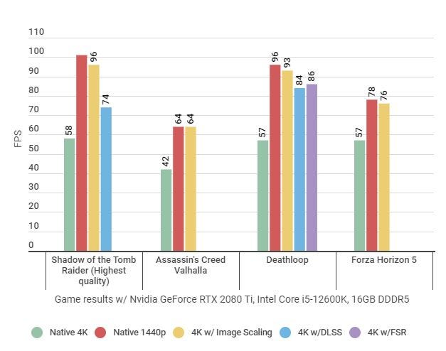 A bar chart showing how different games perform with Nvidia Image sharpening versus native 4K, native 1440p, DLSS and FSR.