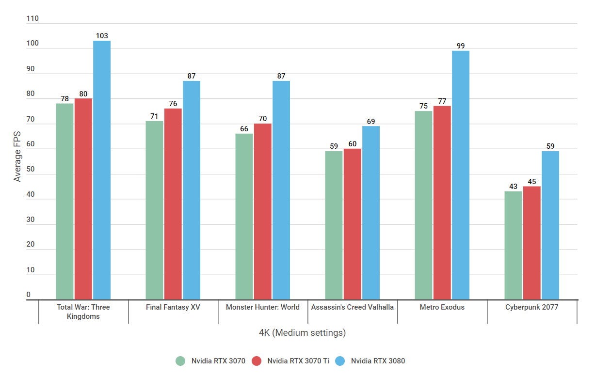 Nvidia RTX 3070 vs 3070 Ti: how much faster is Nvidia's latest GPU