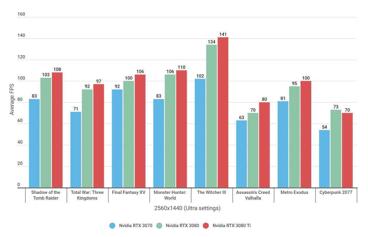 Benchmark best sale 3080 ti