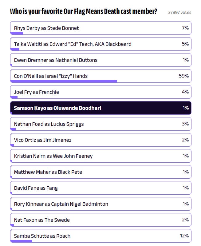 Screenshot of Who is your favorite Our Flag Means Death cast member poll?
Featuring 37897 votes and the below breakdown
Rhys Darby as Stede Bonnet 7%
Taika Waititi as Blackbeard 5%
Ewen Bremner as Button 1%
Con O Neill as Izzy Hands 59%
Joel Fry as French 4%
Samson Kayo as Oluwande 1%
Nathan Foad as Lucius Spriggs 3%
Vico Ortiz as Jim Jimenez 2%
Kristian NAirn as Wee John Feeney 1%
Matthew Maher as Black Pete 1%
David Fane as Fang 1%
Rory Kinnear as Captain Badminton 1%
Nat Faxon as The Swede 2%
Samba Schutte as Roach 12%