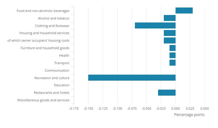 Video game price drop causes UK inflation to decrease | Eurogamer.net