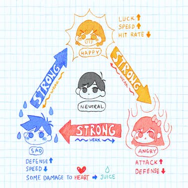 Draw you an omori emotion chart of any character by Tiredkuromi