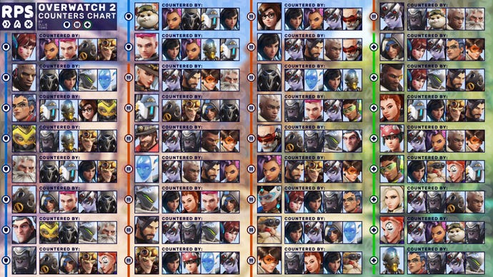 A chart of every hero in Overwatch 2, with 4 ideal counter picks for each hero.