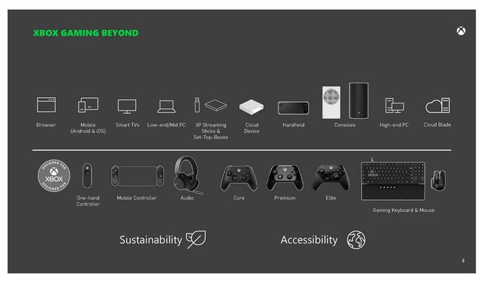 Une diapositive d'une présentation Microsoft divulguée sur les projets de l'entreprise pour son activité de jeux, montrant une gamme de matériel existant et prévu.