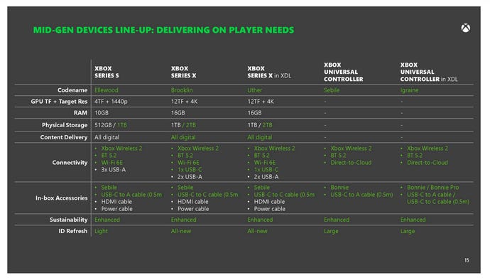 Une diapositive d'une présentation Microsoft divulguée sur les projets de la société pour son activité de jeux, montrant les statistiques de plusieurs futurs appareils Xbox possibles.
